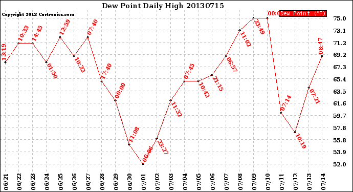 Milwaukee Weather Dew Point<br>Daily High