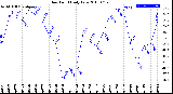 Milwaukee Weather Dew Point<br>Daily Low