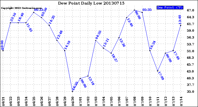 Milwaukee Weather Dew Point<br>Daily Low