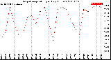 Milwaukee Weather Evapotranspiration<br>per Day (Inches)