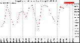 Milwaukee Weather Evapotranspiration<br>per Day (Ozs sq/ft)