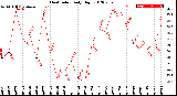 Milwaukee Weather Heat Index<br>Daily High