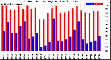 Milwaukee Weather Outdoor Humidity<br>Daily High/Low