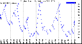 Milwaukee Weather Outdoor Humidity<br>Daily Low