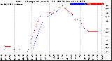 Milwaukee Weather Outdoor Temperature<br>vs Wind Chill<br>(24 Hours)