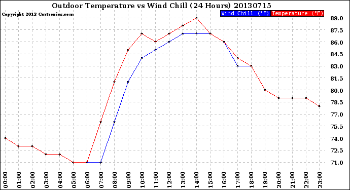Milwaukee Weather Outdoor Temperature<br>vs Wind Chill<br>(24 Hours)