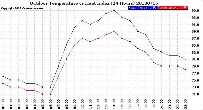 Milwaukee Weather Outdoor Temperature<br>vs Heat Index<br>(24 Hours)