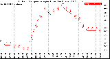 Milwaukee Weather Outdoor Temperature<br>per Hour<br>(24 Hours)