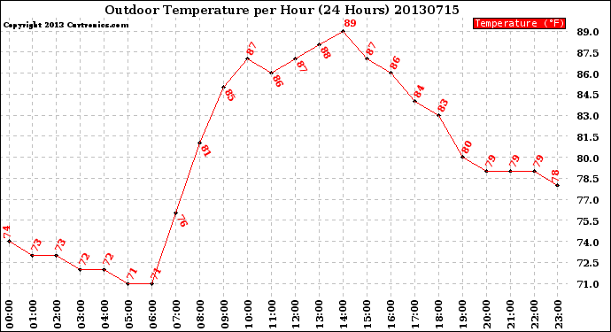 Milwaukee Weather Outdoor Temperature<br>per Hour<br>(24 Hours)