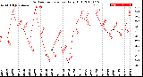 Milwaukee Weather Outdoor Temperature<br>Daily High