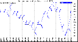 Milwaukee Weather Outdoor Temperature<br>Daily Low