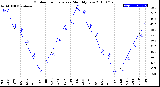 Milwaukee Weather Outdoor Temperature<br>Monthly Low