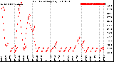 Milwaukee Weather Rain Rate<br>Daily High