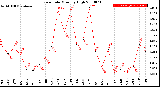 Milwaukee Weather Rain Rate<br>Monthly High