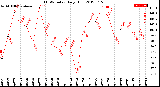 Milwaukee Weather THSW Index<br>Daily High