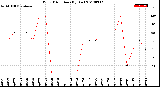 Milwaukee Weather Wind Direction<br>(By Day)