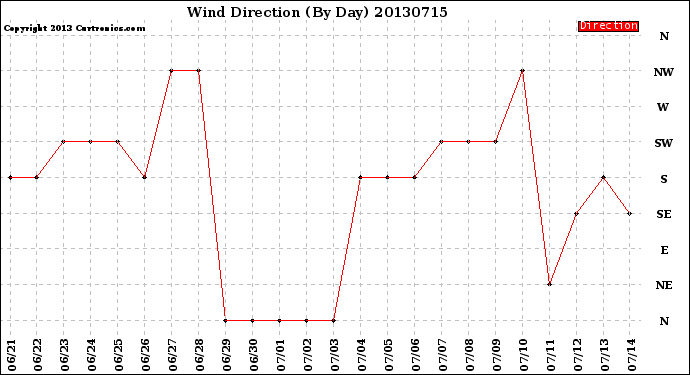 Milwaukee Weather Wind Direction<br>(By Day)