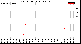 Milwaukee Weather Wind Direction<br>(24 Hours)