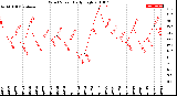 Milwaukee Weather Wind Speed<br>Daily High