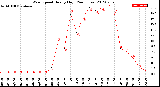 Milwaukee Weather Wind Speed<br>Hourly High<br>(24 Hours)