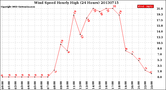 Milwaukee Weather Wind Speed<br>Hourly High<br>(24 Hours)