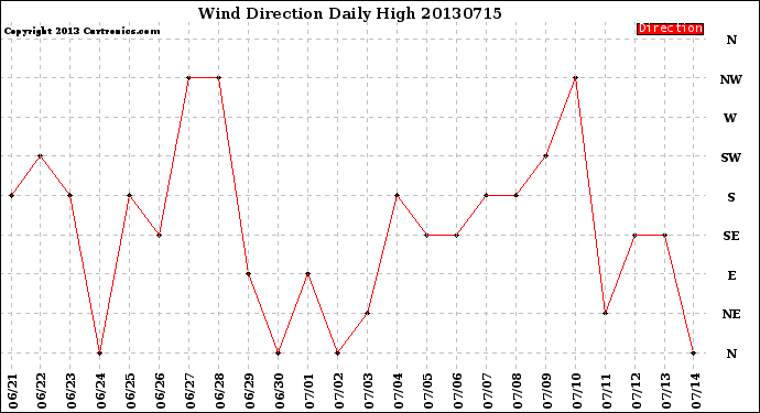 Milwaukee Weather Wind Direction<br>Daily High