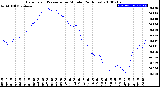 Milwaukee Weather Barometric Pressure<br>per Minute<br>(24 Hours)