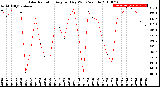 Milwaukee Weather Solar Radiation<br>Avg per Day W/m2/minute