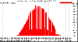 Milwaukee Weather Solar Radiation<br>per Minute<br>(24 Hours)