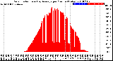 Milwaukee Weather Solar Radiation<br>& Day Average<br>per Minute<br>(Today)