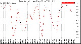 Milwaukee Weather Solar Radiation<br>per Day KW/m2