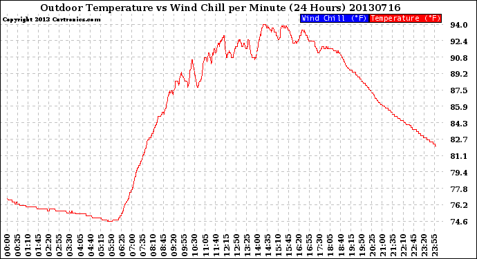 Milwaukee Weather Outdoor Temperature<br>vs Wind Chill<br>per Minute<br>(24 Hours)