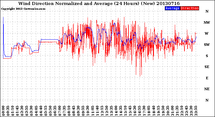 Milwaukee Weather Wind Direction<br>Normalized and Average<br>(24 Hours) (New)