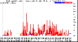 Milwaukee Weather Wind Speed<br>Actual and Average<br>by Minute<br>(24 Hours) (New)