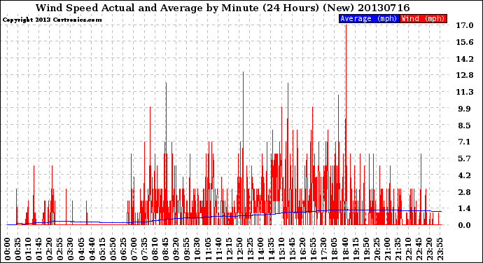 Milwaukee Weather Wind Speed<br>Actual and Average<br>by Minute<br>(24 Hours) (New)