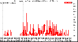 Milwaukee Weather Wind Speed<br>by Minute<br>(24 Hours) (New)