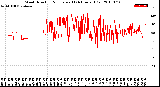 Milwaukee Weather Wind Direction<br>Normalized<br>(24 Hours) (Old)