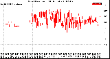 Milwaukee Weather Wind Direction<br>(24 Hours)