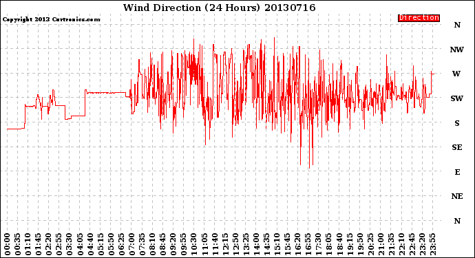 Milwaukee Weather Wind Direction<br>(24 Hours)