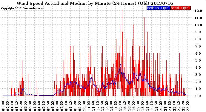 Milwaukee Weather Wind Speed<br>Actual and Median<br>by Minute<br>(24 Hours) (Old)