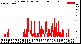 Milwaukee Weather Wind Speed<br>by Minute<br>(24 Hours) (Old)