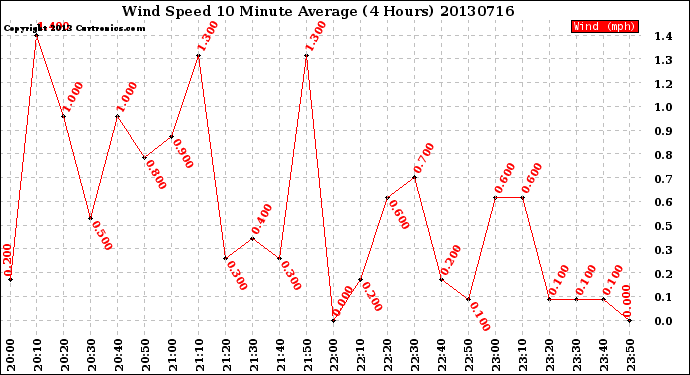 Milwaukee Weather Wind Speed<br>10 Minute Average<br>(4 Hours)