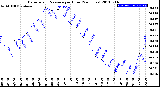 Milwaukee Weather Barometric Pressure<br>per Hour<br>(24 Hours)