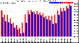 Milwaukee Weather Barometric Pressure<br>Daily High/Low