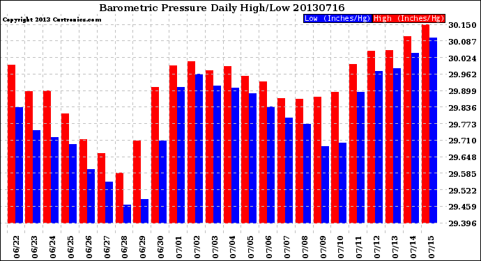 Milwaukee Weather Barometric Pressure<br>Daily High/Low