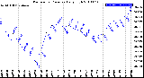 Milwaukee Weather Barometric Pressure<br>Daily High