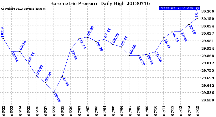 Milwaukee Weather Barometric Pressure<br>Daily High