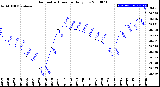 Milwaukee Weather Barometric Pressure<br>Daily Low