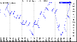 Milwaukee Weather Wind Chill<br>Daily Low