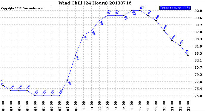Milwaukee Weather Wind Chill<br>(24 Hours)
